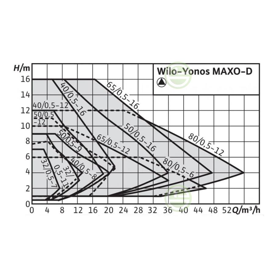 Циркуляционны насос Wilo Yonos MAXO-D 40/0,5-12 Вило насос циркуляции .