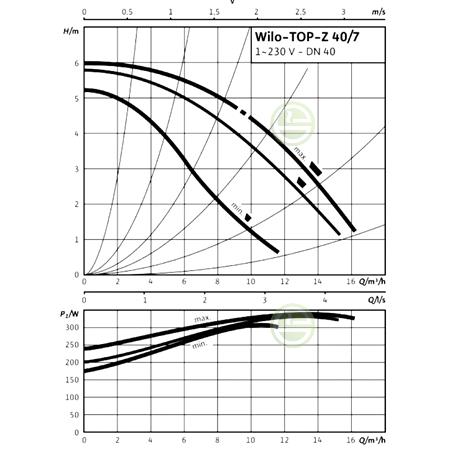 Насос Wilo Top-Z 40/7 EM PN6/10 RG - циркуляционный насос для водоснабжения частного дома 2046637