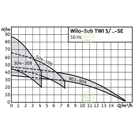 Колодезный насос Wilo-Sub TWI 5-506 EM-FS 4144942 Вило для водоснабжения